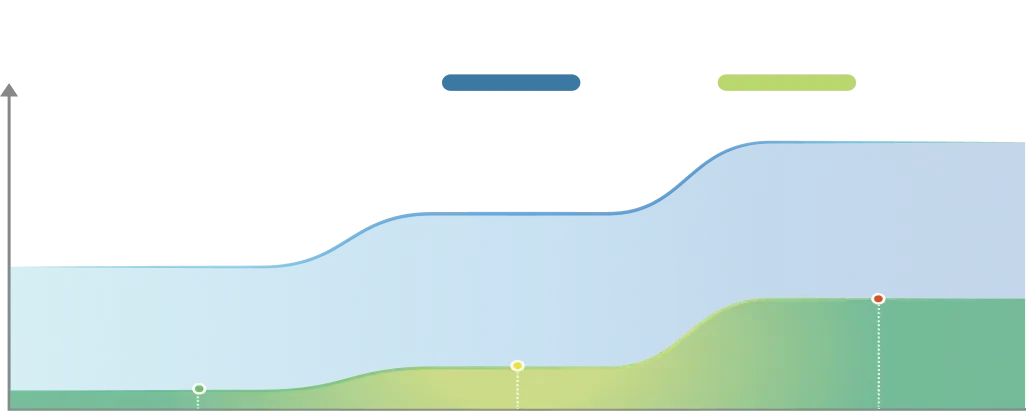 Optimiza de forma inteligente la potencia de succión, el nivel de agua y la proporción de la solución limpieza según los niveles de suciedad.
Una recarga dura hasta 40 días*