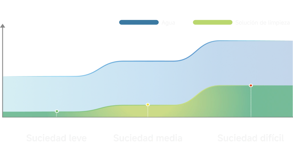 Optimiza de forma inteligente la potencia de succión, el nivel de agua y la proporción de la solución de limpieza en función de los niveles de suciedad.